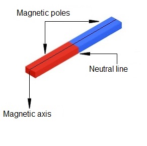 What are the parts of a magnet? - IMA