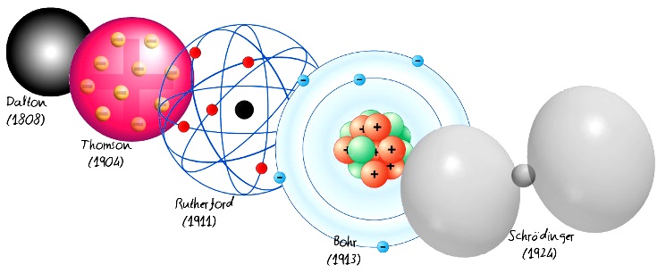 Modelo atómico - IMA
